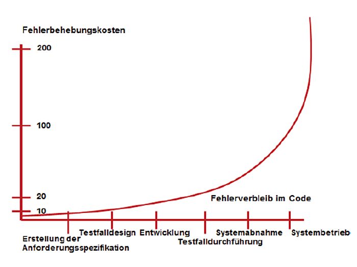 Kosten steigen kontinuierlich