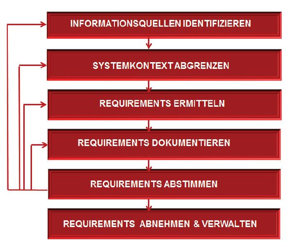 Requirements Engineering Prozess